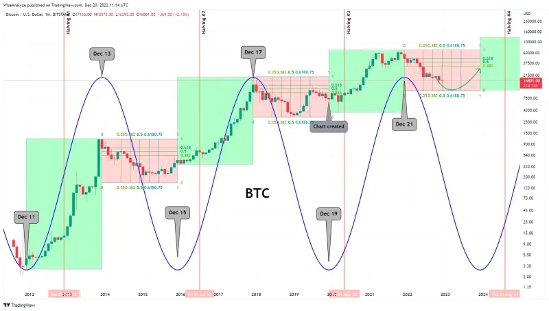 Betting on Bitcoin Itself: When Crypto Events Become the Big Game